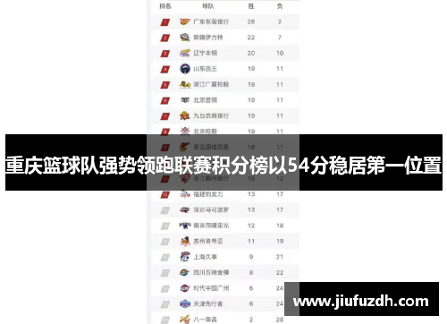 重庆篮球队强势领跑联赛积分榜以54分稳居第一位置
